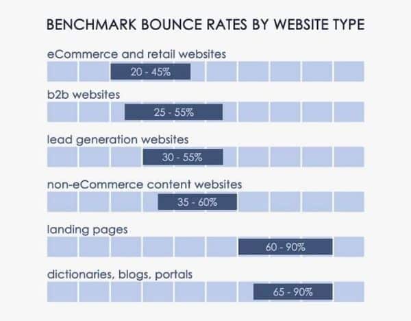 yếu tố quyết định bounce rate website